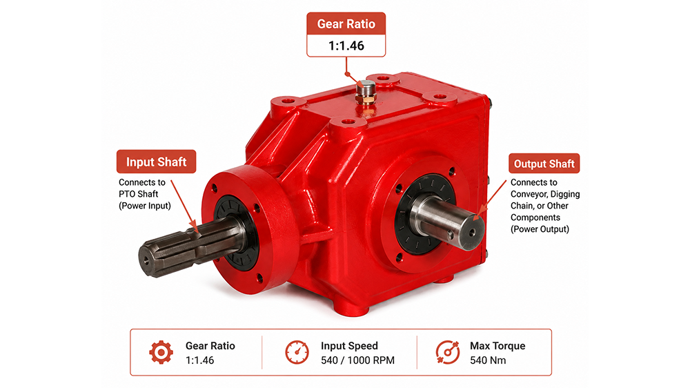 Potato harvester gearbox with labeled input shaft, output shaft and gear ratio