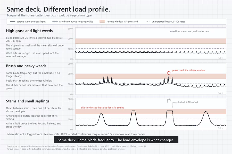 rotary_cutter_load_profiles